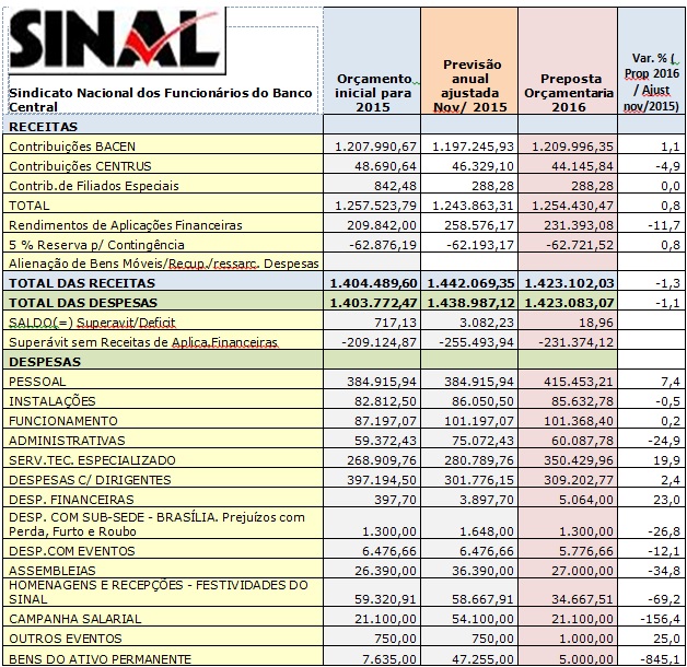 http://www.sinal.org.br/brasilia/imagens/SDFI_30_11_2015_IMG01.jpg